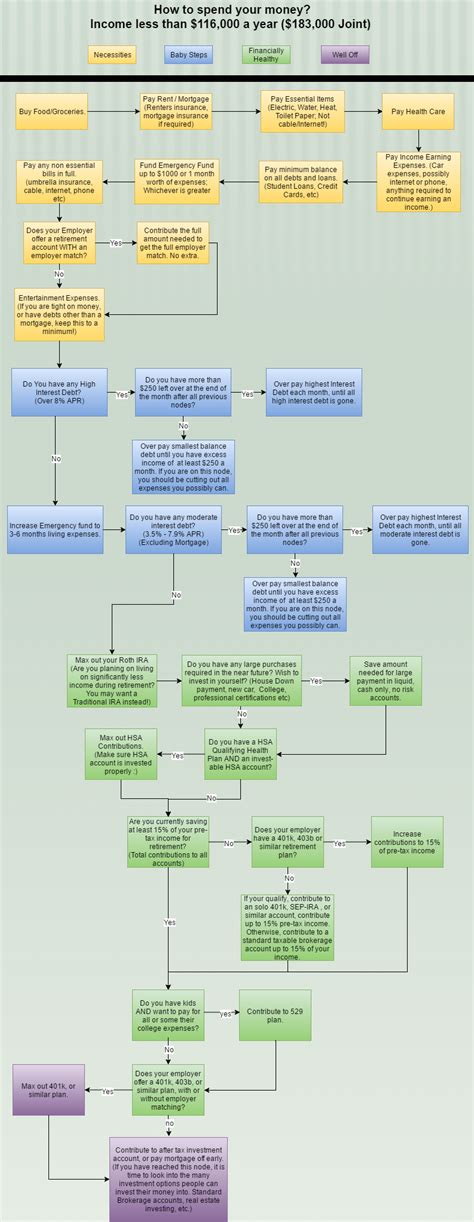 reddit personal finance canada|reddit personal finance flowchart.